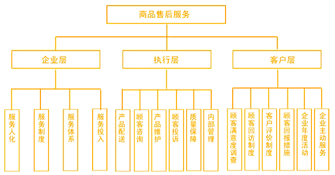 源倍春完善的售后服务系统