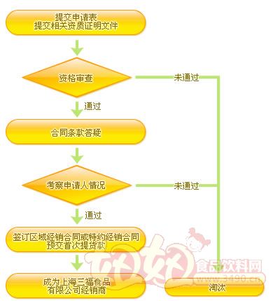 三福经销商加盟流程